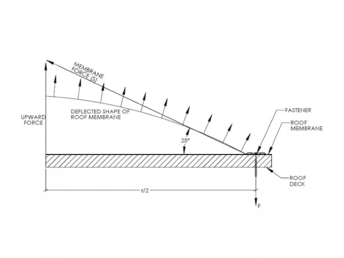 Figure RE1.4 – System of Forces, ½ of Membrane Width Between Fastener.